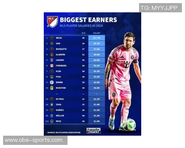 美职联薪资榜揭晓梅西与迈阿密遥遥领先孙兴慜紧随其后